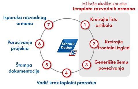 Schrack design proces